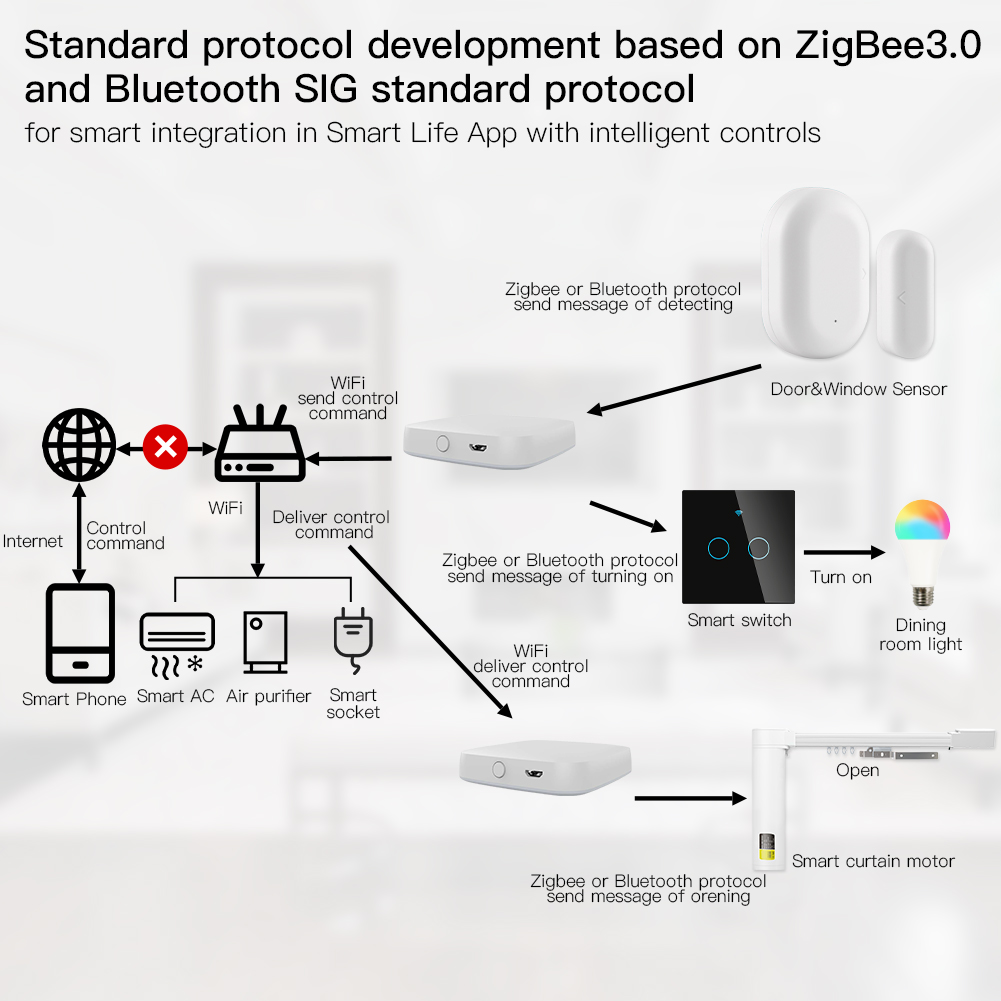 Moes Multi-Mode Smart Gateway  - Smart Home Moes recensie en prijs