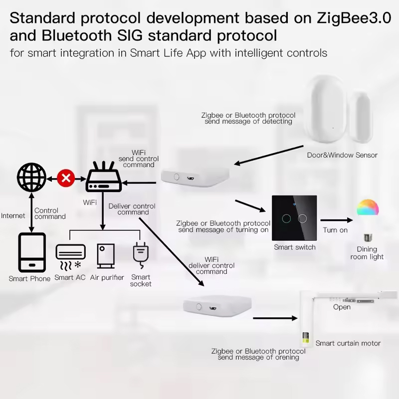 MOES Tuya ZigBee3.0 Smart Hub, - Smart Home Moes recensie en prijs