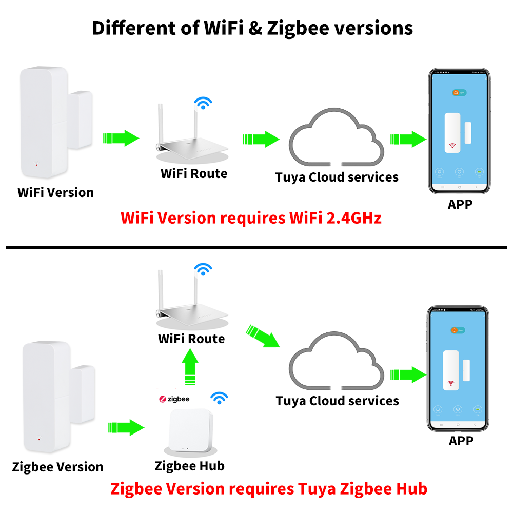 Tuya WiFi Zigbee Deur- en raam - Smart Home Remote recensie en prijs