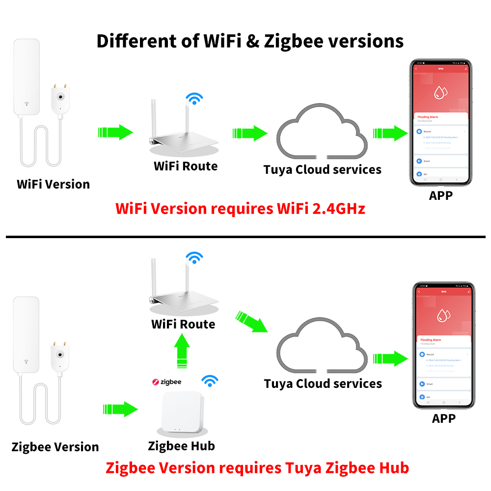 Tuya WiFi Zigbee Watersensor S - Smart Home Green recensie en prijs