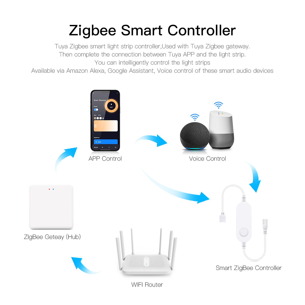 Tuya Zigbee Smart Home LED Wan - Smart Home Llm recensie en prijs