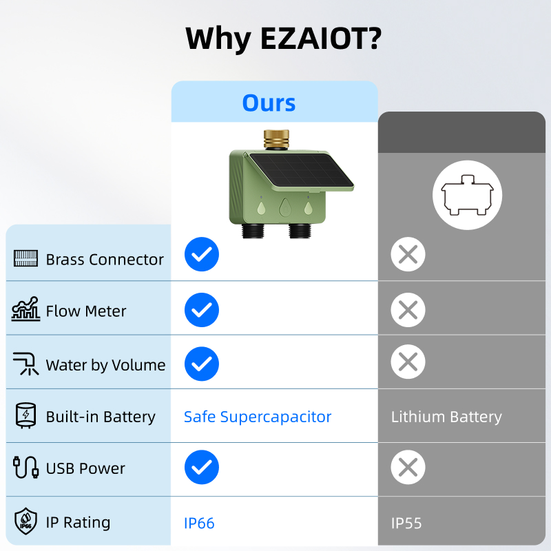 WiFi Watertimer 2 Zone Zonne-e - Wifi Water Leak Detector recensie en prijs